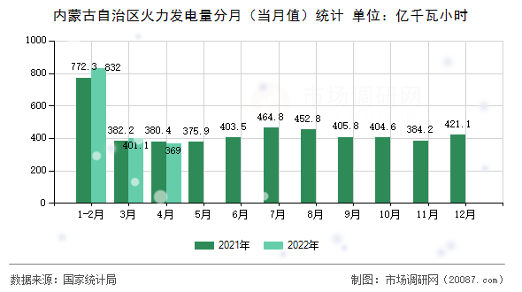 内蒙古自治区火力发电量分月（当月值）统计