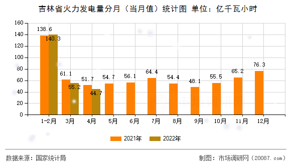 吉林省火力发电量分月(当月值)统计图 吉林省火力发电量分月(当月值)统计图