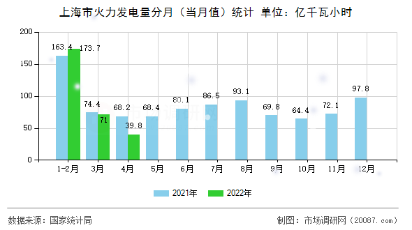 上海市火力发电量分月（当月值）统计
