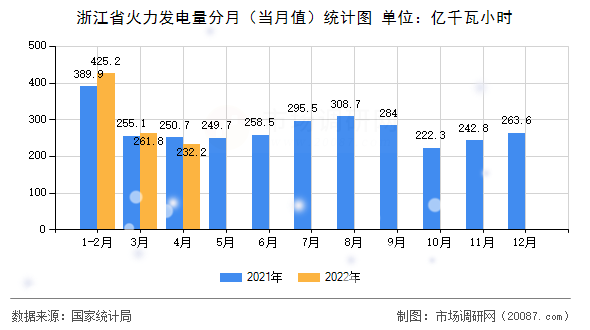 浙江省火力发电量分月（当月值）统计图