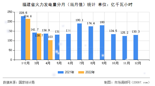 福建省火力发电量分月（当月值）统计
