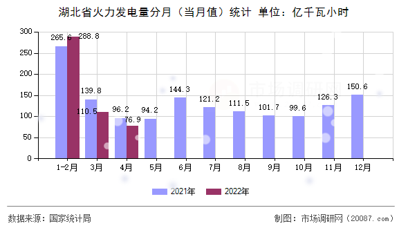 湖北省火力发电量分月（当月值）统计