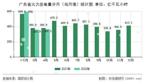 广东省火力发电量分月(当月值)统计图 广东省火力发电量分月(当月值)统计图