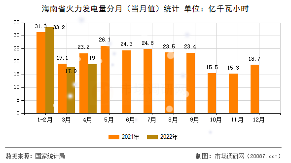 海南省火力发电量分月(当月值)统计 海南省火力发电量分月(当月值)统计