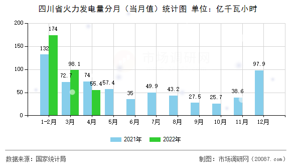 四川省火力发电量分月(当月值)统计图 四川省火力发电量分月(当月值)统计图