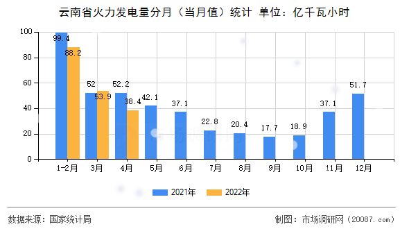 云南省火力发电量分月（当月值）统计