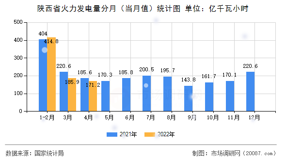 陕西省火力发电量分月（当月值）统计图