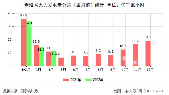 青海省火力发电量分月(当月值)统计 青海省火力发电量分月(当月值)统计