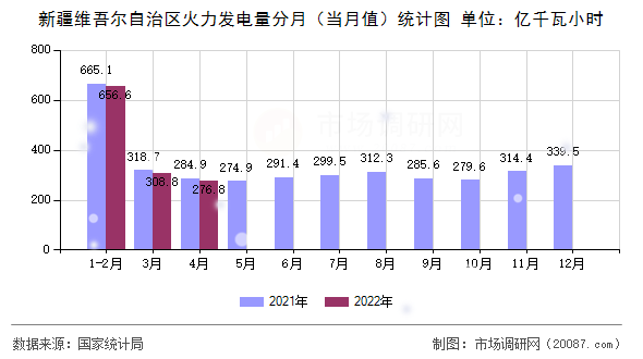 新疆维吾尔自治区火力发电量分月（当月值）统计图