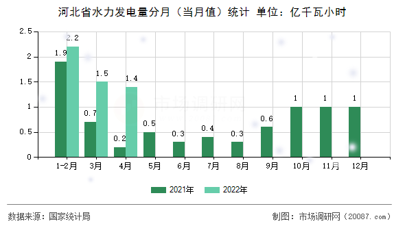 河北省水力发电量分月（当月值）统计