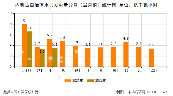内蒙古自治区水力发电量分月（当月值）统计图