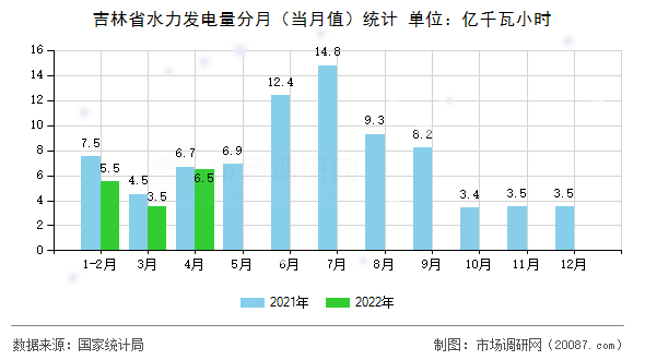 吉林省水力发电量分月（当月值）统计