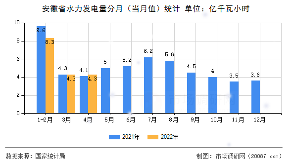 安徽省水力发电量分月（当月值）统计