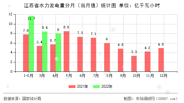 江西省水力发电量分月（当月值）统计图