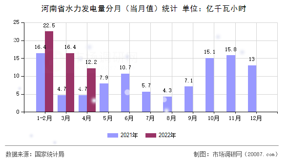 河南省水力发电量分月(当月值)统计 河南省水力发电量分月(当月值)统计