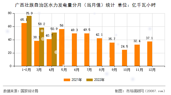 广西壮族自治区水力发电量分月（当月值）统计