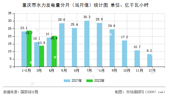 重庆市水力发电量分月（当月值）统计图