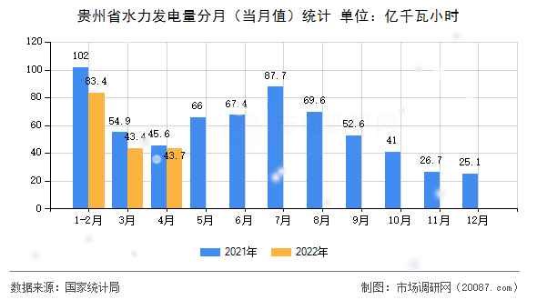 贵州省水力发电量分月（当月值）统计
