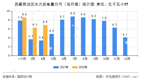 西藏自治区水力发电量分月(当月值)统计图 西藏自治区水力发电量分月(当月值)统计图