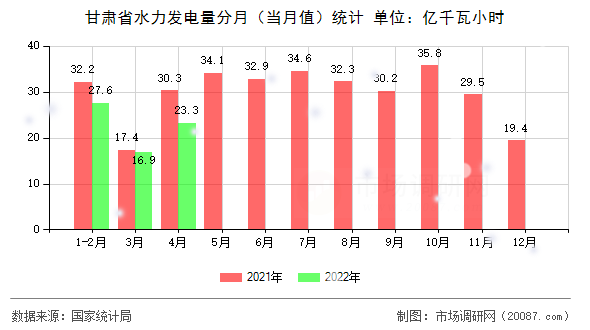 甘肃省水力发电量分月（当月值）统计