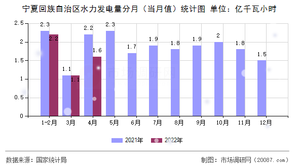 宁夏回族自治区水力发电量分月（当月值）统计图