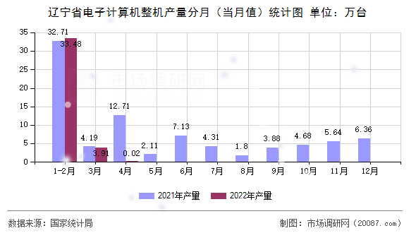 辽宁省电子计算机整机产量分月（当月值）统计图