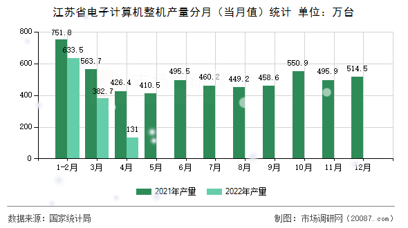 江苏省电子计算机整机产量分月（当月值）统计