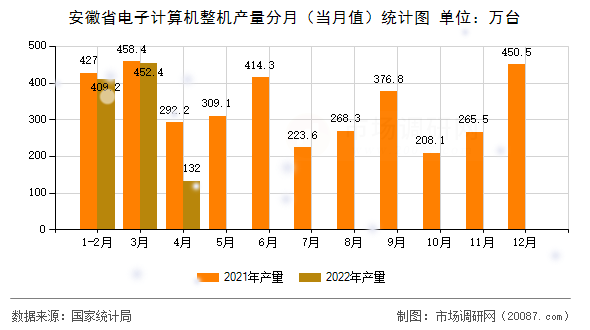 安徽省电子计算机整机产量分月（当月值）统计图