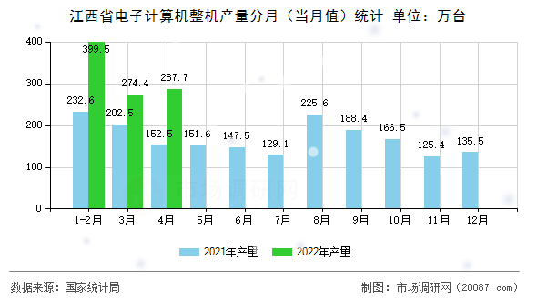 江西省电子计算机整机产量分月（当月值）统计