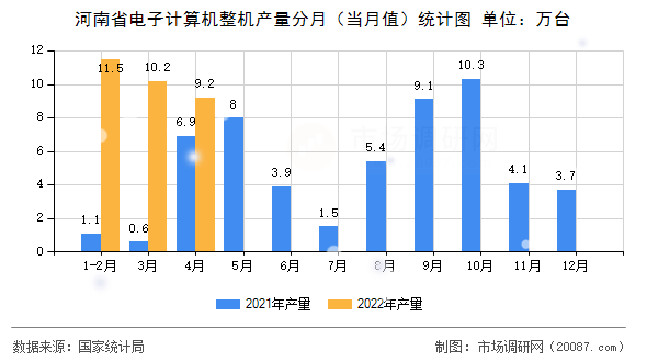 河南省电子计算机整机产量分月（当月值）统计图