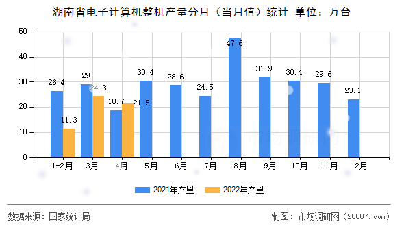 湖南省电子计算机整机产量分月（当月值）统计