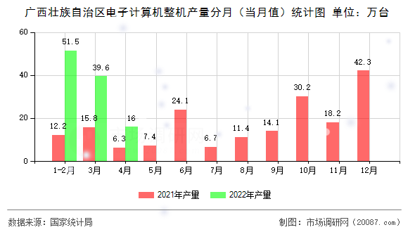 广西壮族自治区电子计算机整机产量分月（当月值）统计图