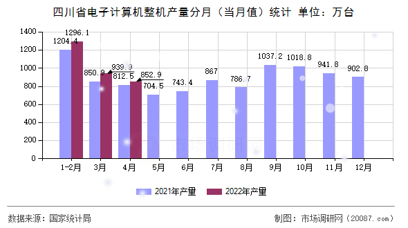 四川省电子计算机整机产量分月（当月值）统计
