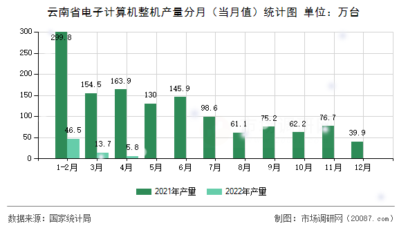 云南省电子计算机整机产量分月(当月值)统计图 云南省电子计算机整机产量分月(当月值)统计图