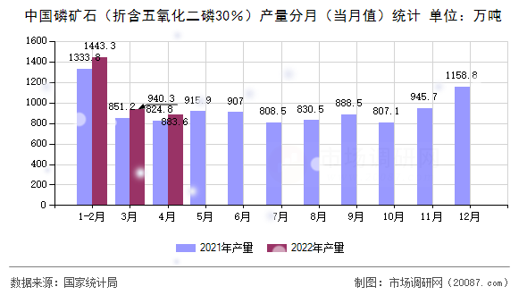 中国磷矿石（折含五氧化二磷30％）产量分月（当月值）统计