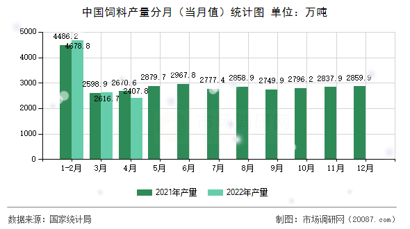 中国饲料产量分月(当月值)统计图 中国饲料产量分月(当月值)统计图