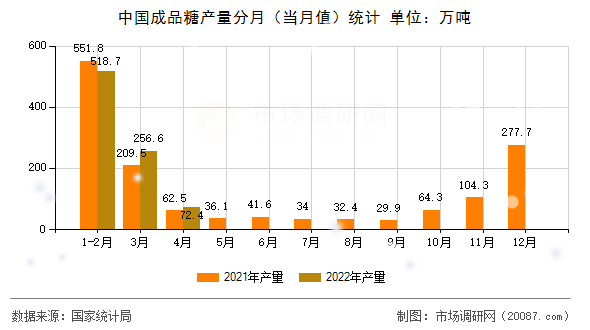 中国成品糖产量分月(当月值)统计 中国成品糖产量分月(当月值)统计