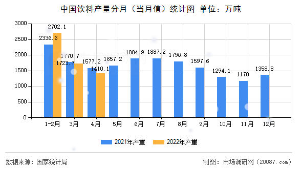 中国饮料产量分月（当月值）统计图