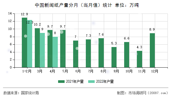 中国新闻纸产量分月（当月值）统计