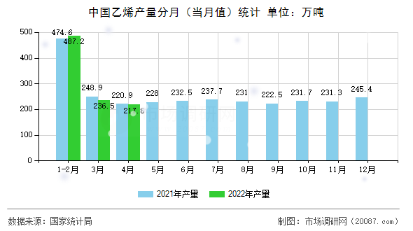 中国乙烯产量分月（当月值）统计