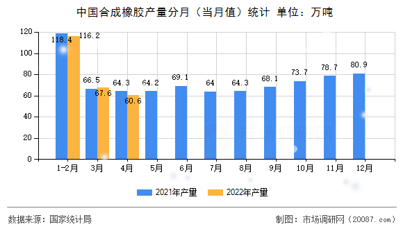 中国合成橡胶产量分月（当月值）统计