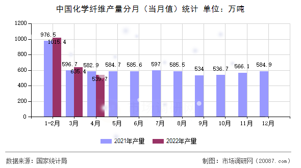 中国化学纤维产量分月（当月值）统计