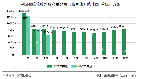 中国橡胶轮胎外胎产量分月（当月值）统计图