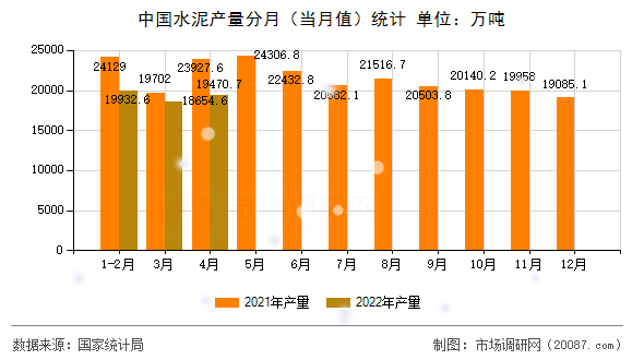 中国水泥产量分月(当月值)统计 中国水泥产量分月(当月值)统计