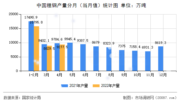 中国粗钢产量分月(当月值)统计图 中国粗钢产量分月(当月值)统计图
