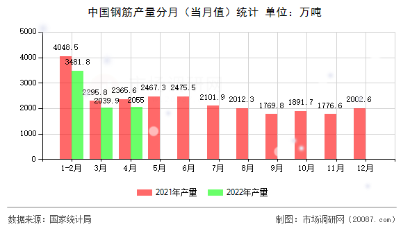 中国钢筋产量分月（当月值）统计