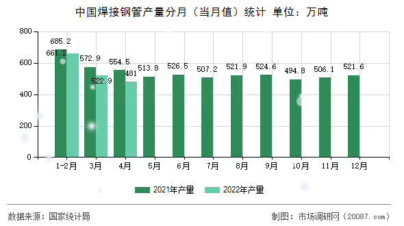 中国焊接钢管产量分月（当月值）统计