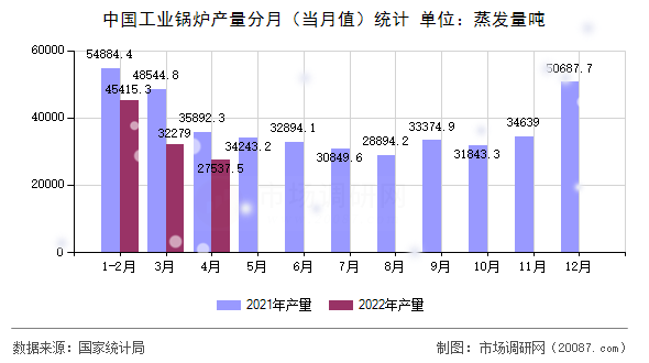中国工业锅炉产量分月（当月值）统计