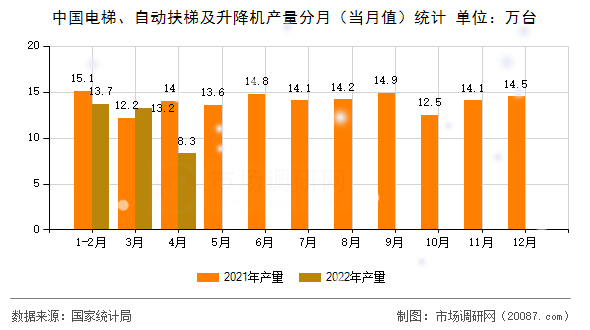 中国电梯、自动扶梯及升降机产量分月（当月值）统计