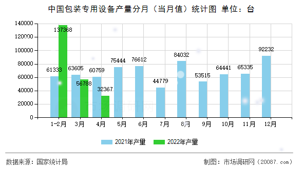 中国包装专用设备产量分月(当月值)统计图 中国包装专用设备产量分月(当月值)统计图